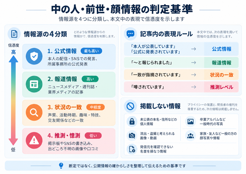 当サイトの基本方針:言葉の使い分けで信憑度を示します